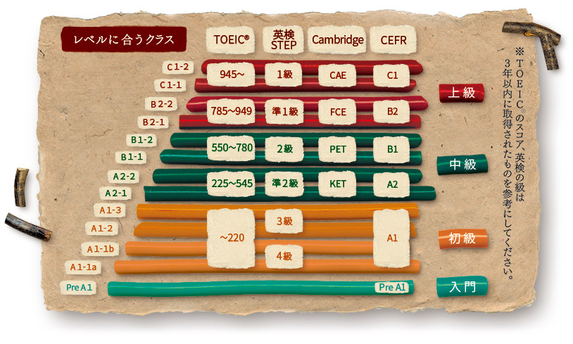 レベルに合うクラス