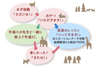 YMCAアウル・ルームでの過ごし方。